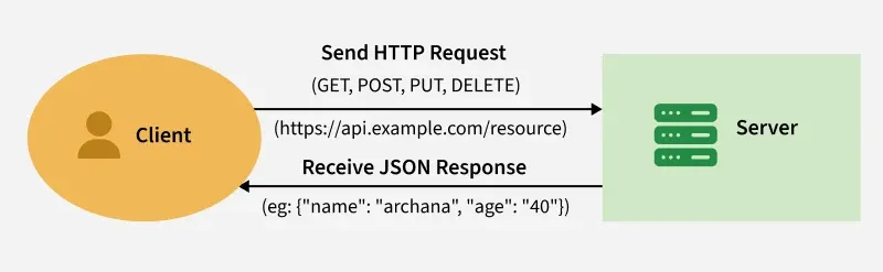 Diagram of a client sending an HTTP request (GET, POST, PUT, DELETE) to a server and receiving a JSON response