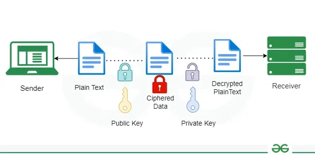 Diagram of asymmetric encryption: sender's plain text is encrypted with a public key into ciphered data, then decrypted with a private key back into plain text for the receiver