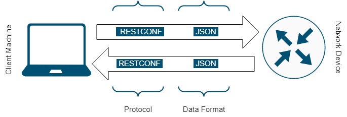 Diagram of RESTCONF and JSON as protocol and data format flowing between a client machine and a network device