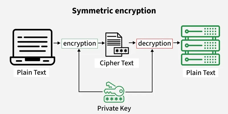 Diagram of symmetric encryption: plain text becomes cipher text through encryption, then back to plain text through decryption, both using the same private key