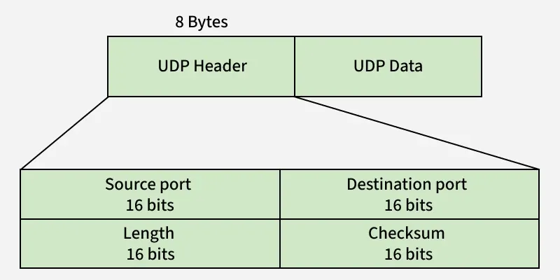 Diagram of the UDP Header showing 8 bytes made up of Source port, Destination port, Length, and Checksum, each 16 bits