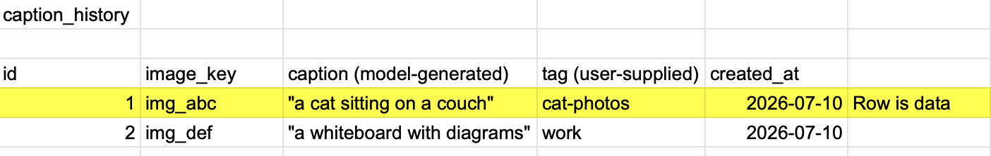 caption_history table structure: id, image_key, caption, tag,
 created_at