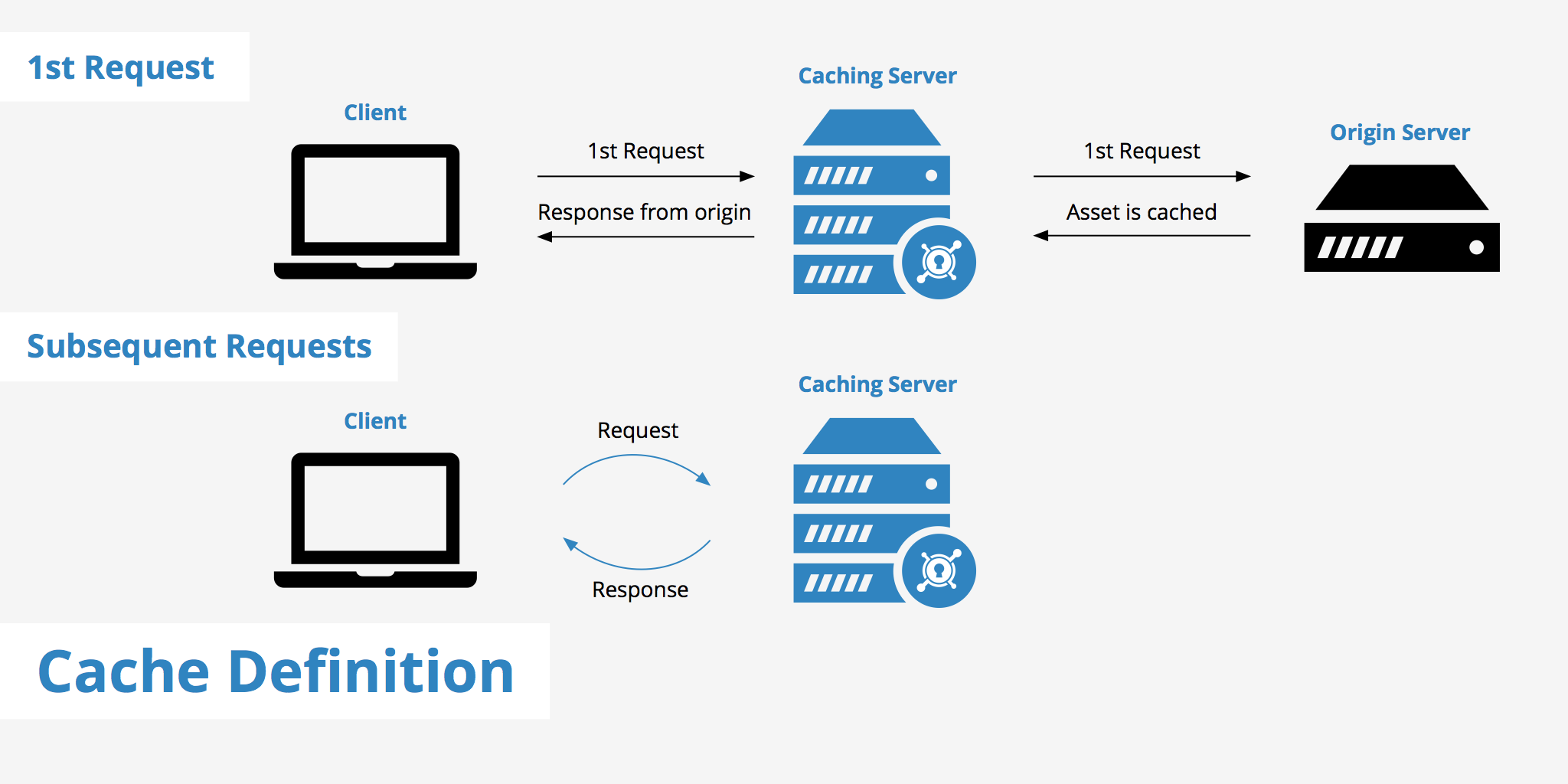 Diagram of a caching server: on the 1st request it forwards to the origin server and caches the asset, on subsequent requests it responds directly without hitting the origin