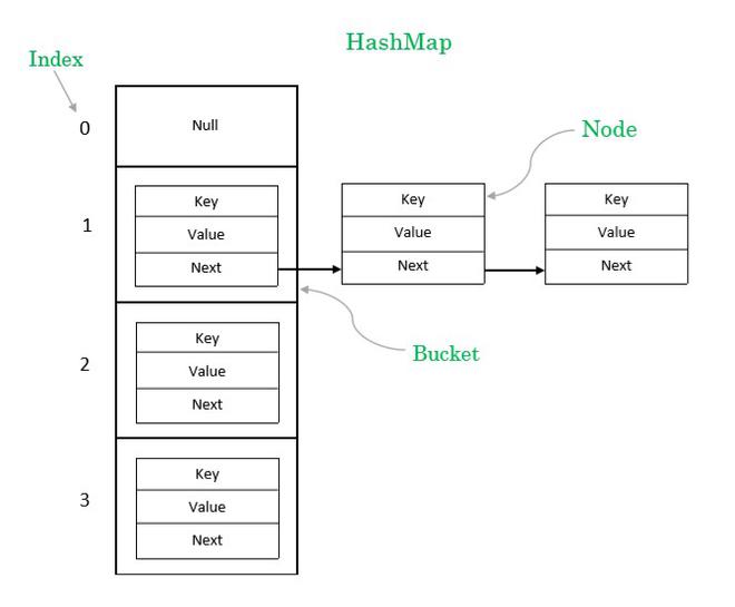 HashMap structure diagram showing indices pointing to buckets of key/value/next nodes, with chained nodes linked together