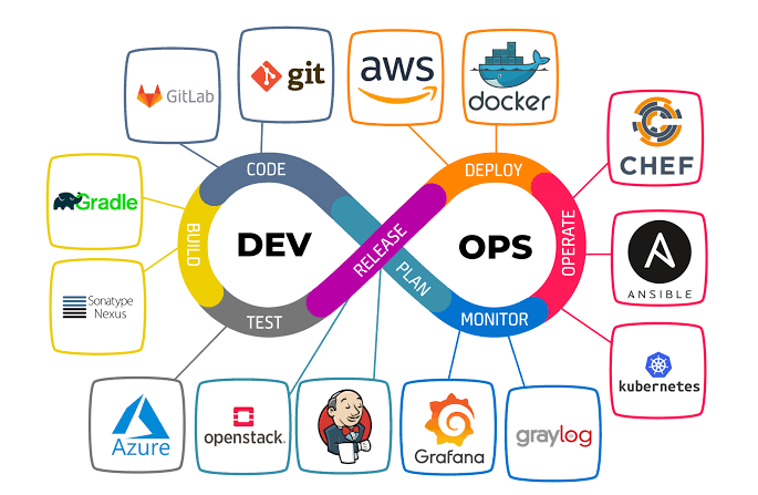 DevOps infinite loop diagram showing the Dev side (code, build, test with GitLab, git, Gradle, Sonatype Nexus) and Ops side (release, deploy, operate, monitor with AWS, Docker, Chef, Ansible, Kubernetes) connected in a figure-eight