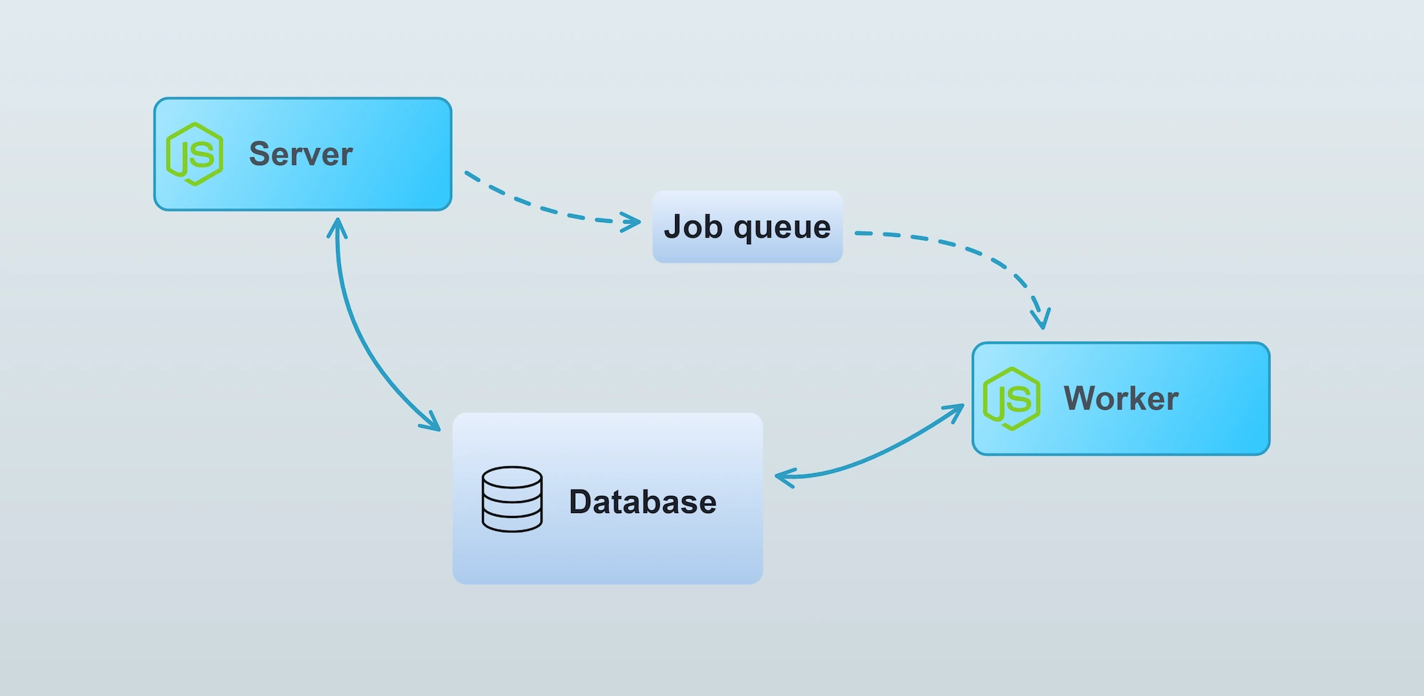 Diagram showing a server pushing to a job queue, a worker pulling from that queue, and both server and worker connected to a database