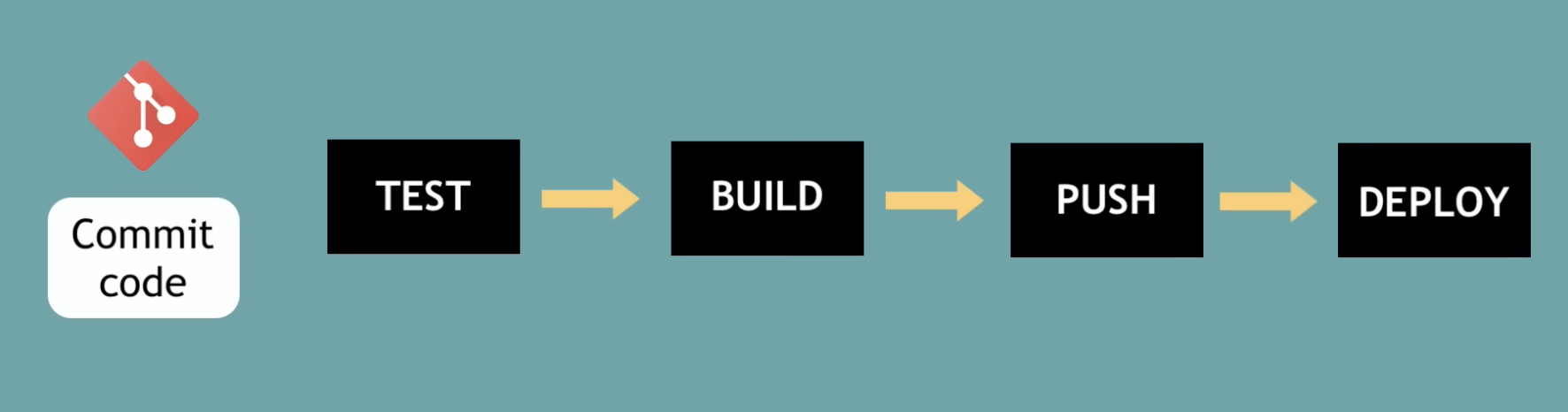 Diagram showing the CI/CD pipeline: commit code triggers test, build, push, and deploy stages in sequence