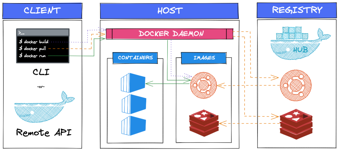 Diagram of Docker architecture showing the Client running docker build/pull/run commands via CLI or Remote API, talking to the Docker Daemon on the Host, which manages Containers and Images, and pulls from a Registry like Docker Hub