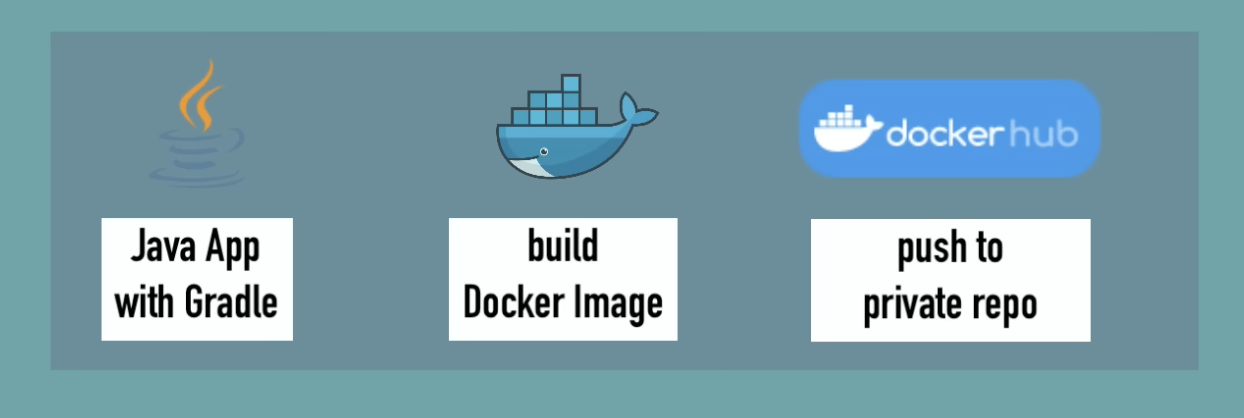 Diagram showing a Java app built with Gradle, then built into a Docker image, then pushed to a private repo on Docker Hub