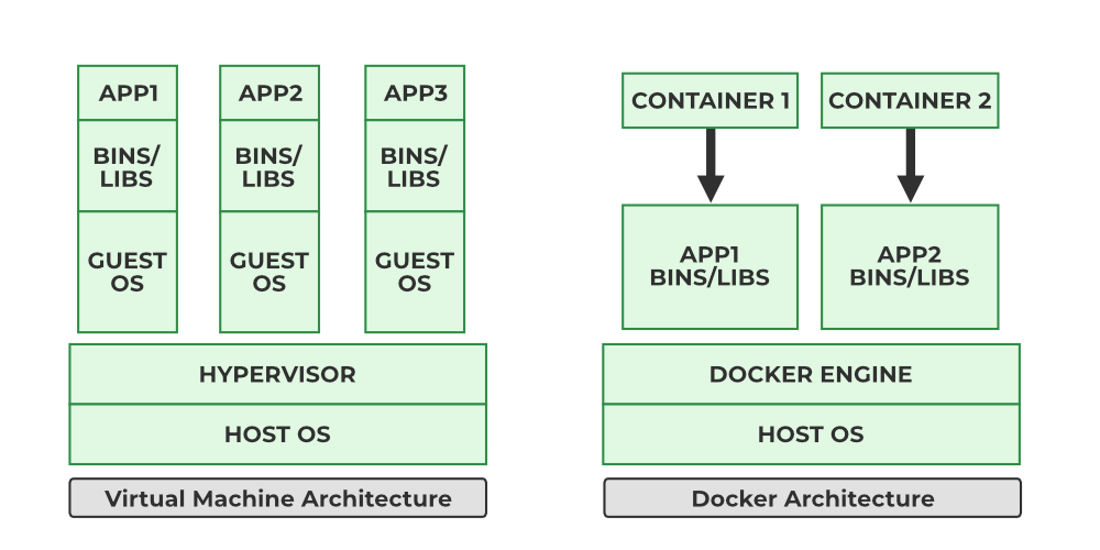 Side-by-side comparison of Virtual Machine Architecture, with separate apps each bundled with their own bins/libs and guest OS on top of a hypervisor and host OS, versus Docker Architecture, with containers sharing app bins/libs directly on top of the Docker engine and host OS