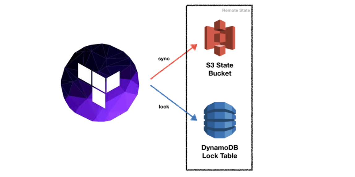 Diagram of Terraform syncing state to an S3 State Bucket and locking via a DynamoDB Lock Table
