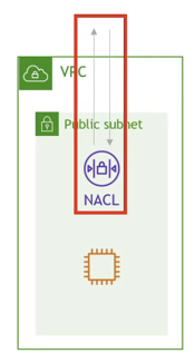 Diagram of traffic flowing in and out of a VPC's public subnet through a NACL
