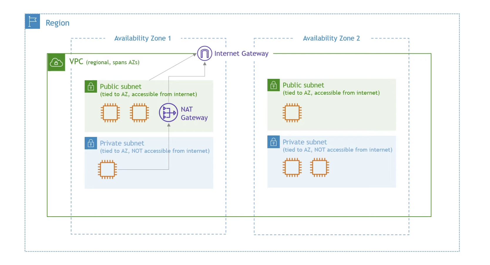 Diagram of a VPC region with public and private subnets across two Availability Zones, showing the route from a private subnet through the NAT Gateway to the Internet Gateway