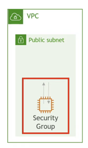 Diagram of traffic flowing in and out of an EC2 instance's Security Group inside a VPC's public subnet