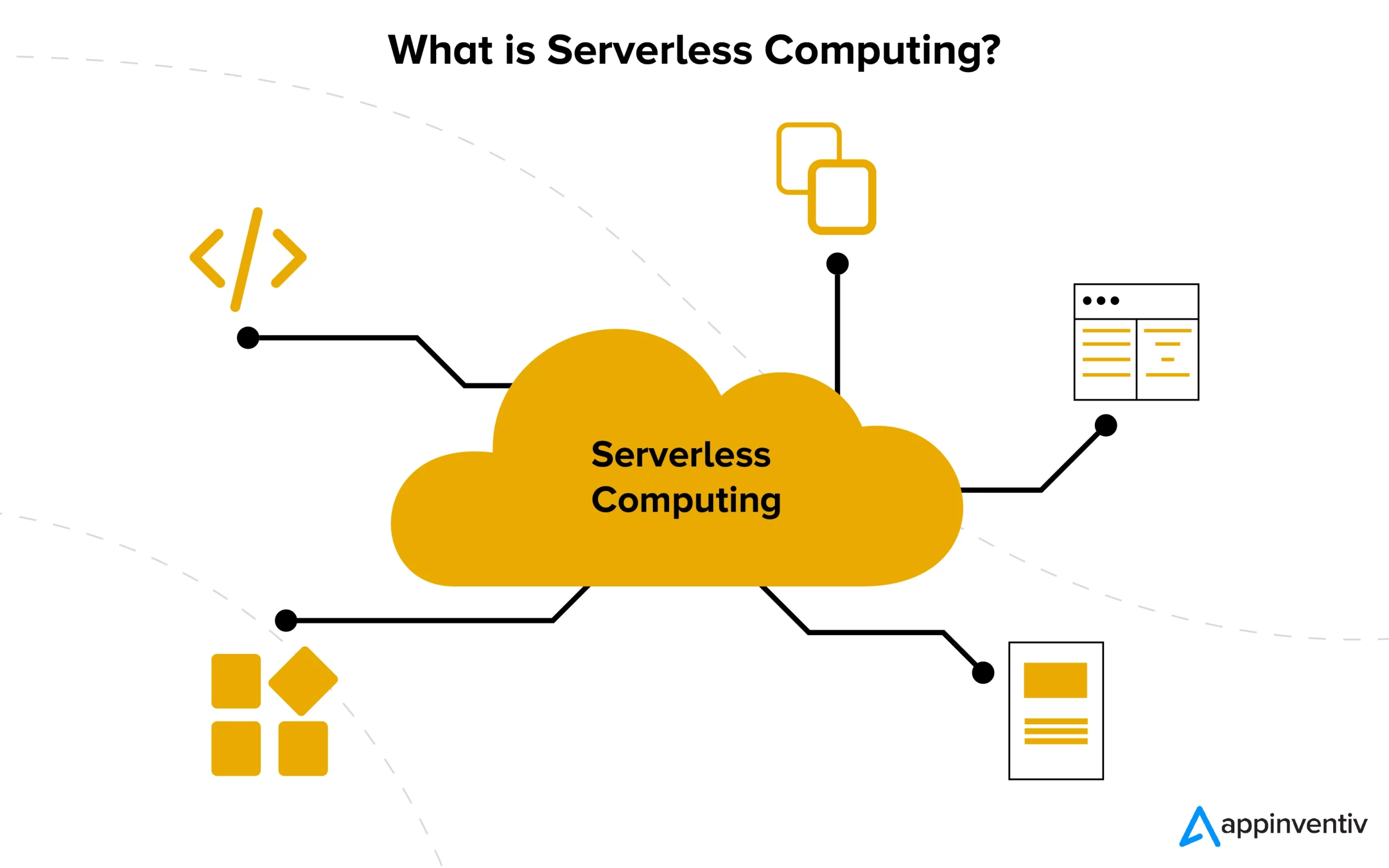 Diagram of serverless computing showing a cloud connected to code, containers, storage, APIs, and documents