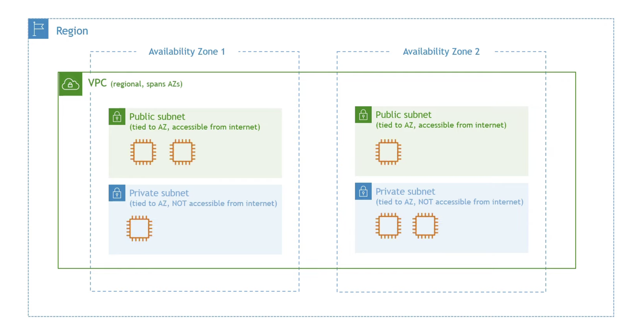 Diagram of a VPC spanning two Availability Zones, each with a public subnet and a private subnet