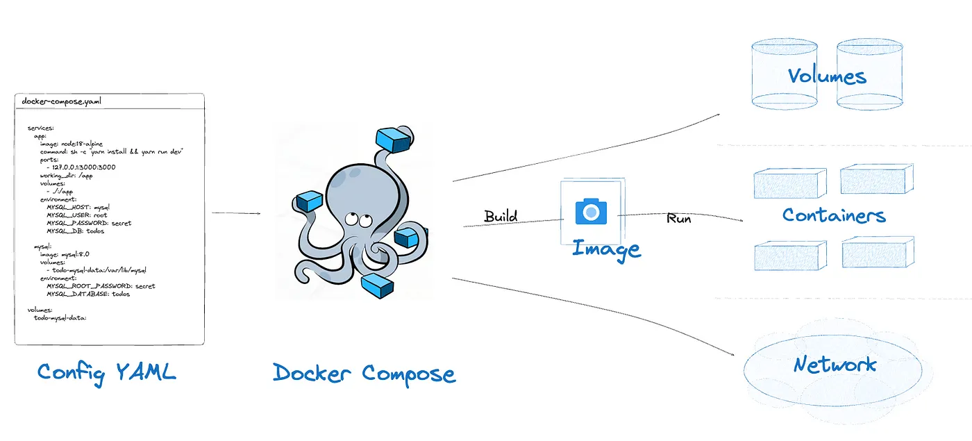 Diagram of a docker-compose.yaml config file feeding into Docker Compose, which builds an Image and runs it into Volumes, Containers, and a Network