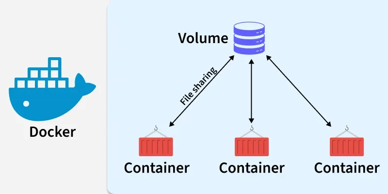 Diagram of a Docker Volume being shared with multiple containers via file sharing