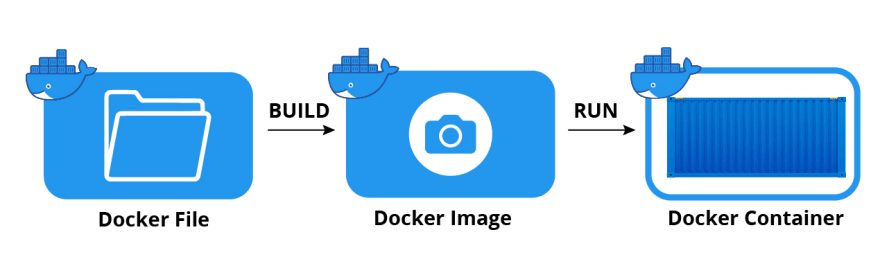 Diagram of a Dockerfile being built into a Docker Image, then run as a Docker Container