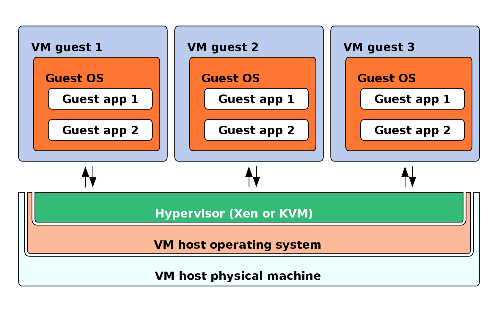 Diagram of three VM guests, each with a Guest OS and guest apps, running on a Hypervisor on top of the VM host operating system and physical machine