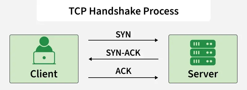 Diagram of the TCP handshake process: client sends SYN, server responds SYN-ACK, client sends ACK