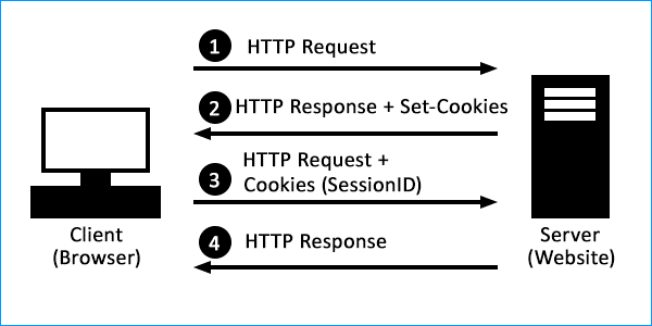 Diagram of a client and server exchanging an HTTP Request, an HTTP Response with Set-Cookies, a follow-up HTTP Request with the Cookie/SessionID, and the final HTTP Response