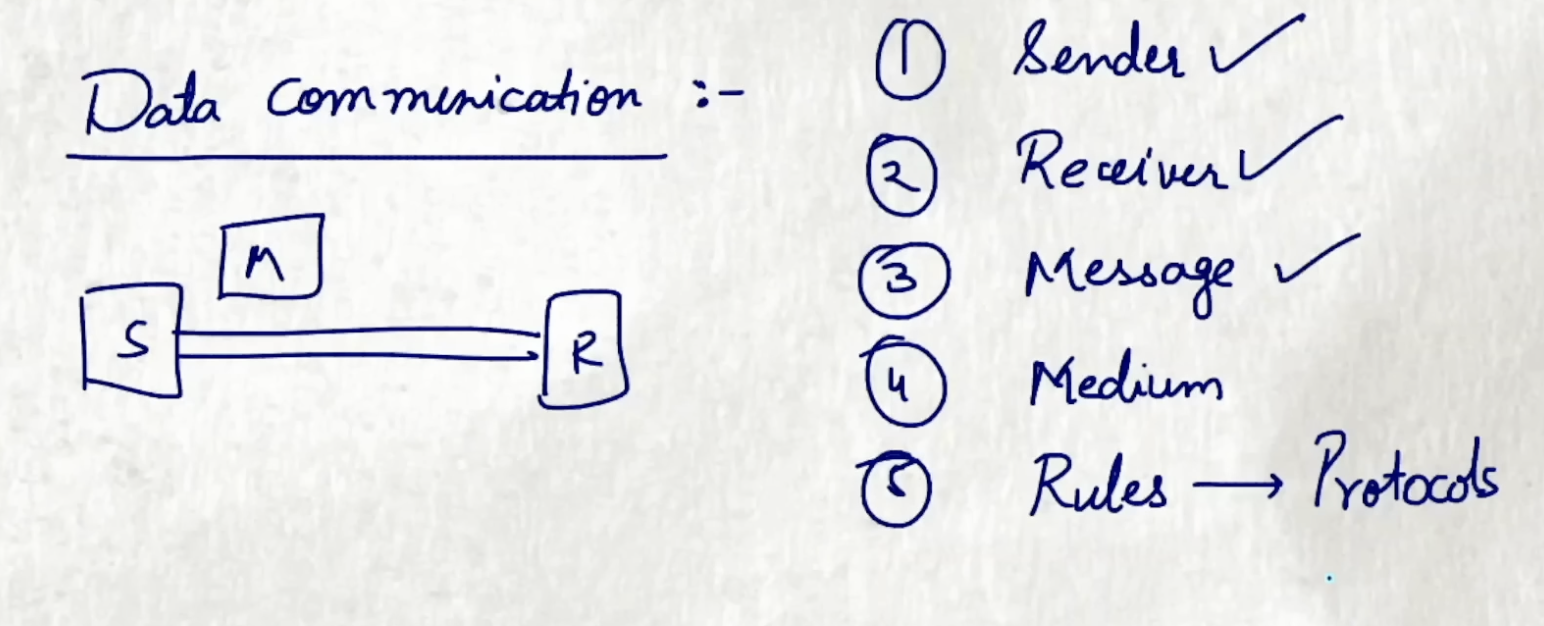 Hand-drawn diagram of data communication: a sender (S) sends a message (M) to a receiver (R), with the five components labeled Sender, Receiver, Message, Medium, and Rules/Protocols