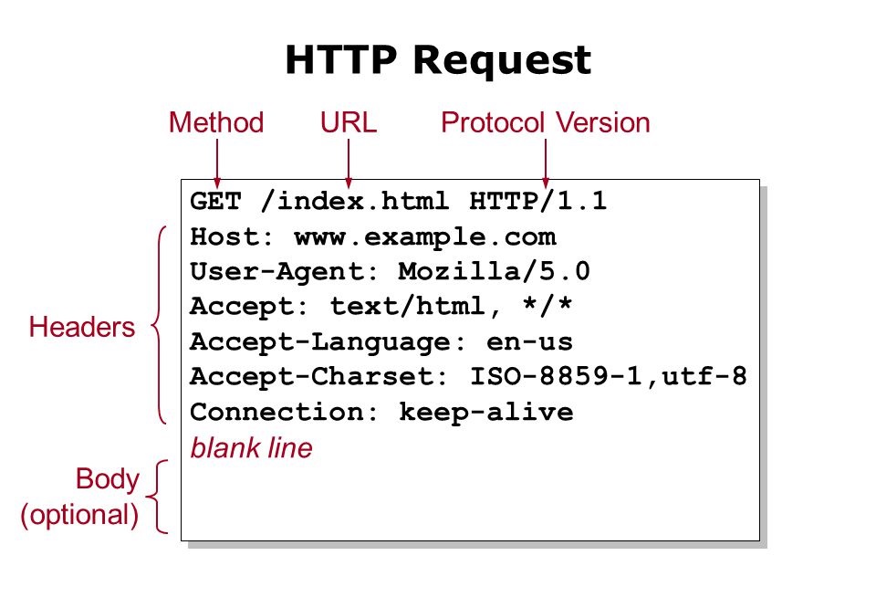 Diagram of an HTTP Request showing Method, URL, and Protocol Version, followed by Headers and an optional Body