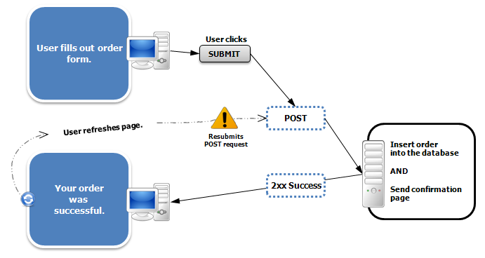 Diagram of a user submitting an order form via a POST request, which inserts the order into a database and returns a success confirmation