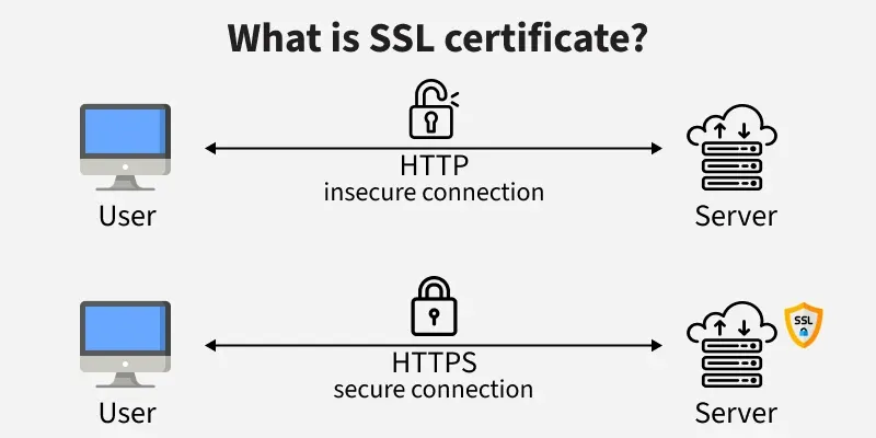 Diagram comparing an insecure HTTP connection to a secure HTTPS connection between a user and a server