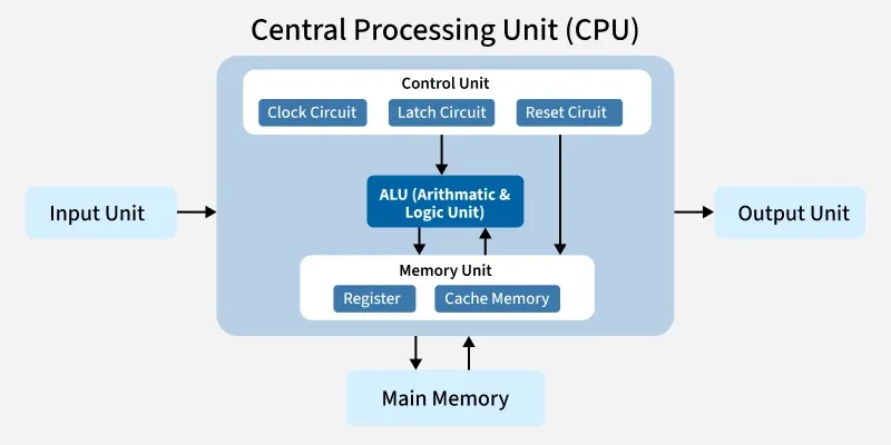 Diagram of the Central Processing Unit showing the Control Unit with Clock, Latch, and Reset circuits, the ALU, and the Memory Unit with Register and Cache Memory, connected to Input Unit, Output Unit, and Main Memory