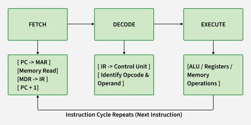 Diagram of the Fetch, Decode, Execute cycle: Fetch loads the instruction from memory into the instruction register and increments the program counter, Decode identifies the opcode and operand, Execute performs the ALU, register, or memory operation, then the cycle repeats for the next instruction