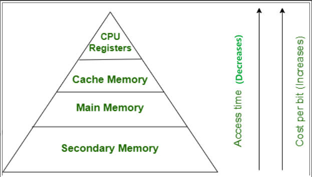 Memory hierarchy pyramid from CPU Registers at the top down through Cache Memory, Main Memory, to Secondary Memory at the bottom, with access time decreasing and cost per bit increasing toward the top