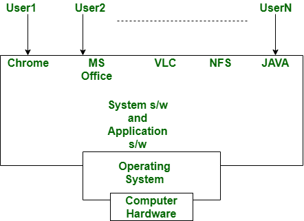 Diagram showing Users at the top connecting down to applications like Chrome, MS Office, VLC, NFS, and Java, which sit on top of System and Application Software, which sits on top of the Operating System, which sits on top of Computer Hardware