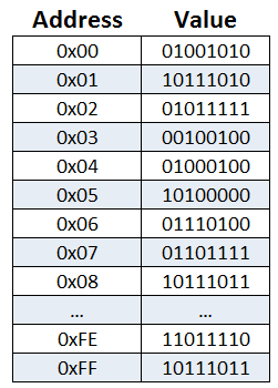 Table of memory addresses from 0x00 to 0xFF paired with their 8-bit binary values