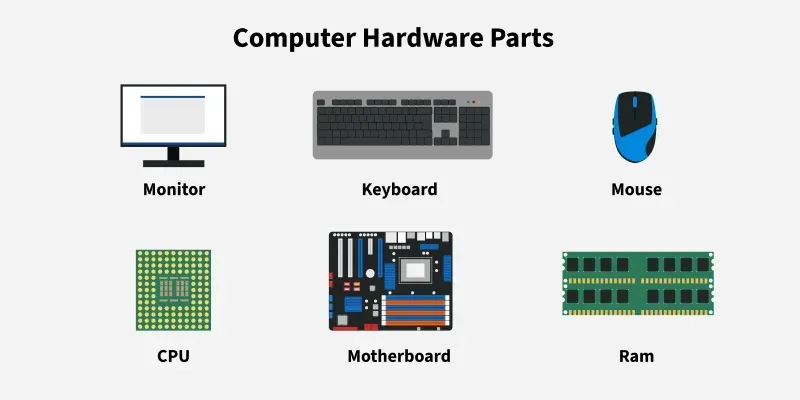 Diagram of Computer Hardware Parts labeling a monitor, keyboard, mouse, CPU, motherboard, and RAM