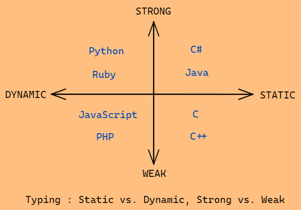 Quadrant chart of typing systems: static vs dynamic on one axis and strong vs weak on the other, plotting Python and Ruby as dynamic, C# and Java as static/strong, JavaScript and PHP as dynamic/weak, and C and C++ as static