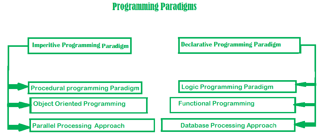 Diagram of programming paradigms splitting into Imperative (procedural, object-oriented, parallel processing) and Declarative (logic, functional, database processing)
