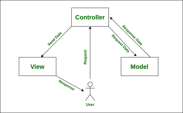 Diagram of the MVC pattern: the User sends a Request to the Controller, which sends Request Data to the Model and gets back Response Data, then sends data to the View, which sends the Response back to the User