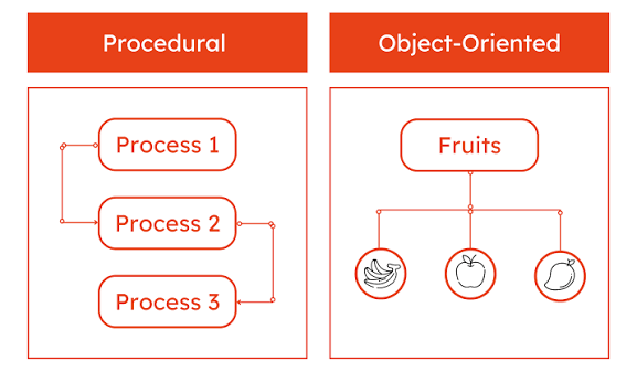 Diagram contrasting Procedural programming, shown as a linear chain of Process 1, Process 2, Process 3, with Object-Oriented programming, shown as a Fruits object branching into banana, apple, and mango objects