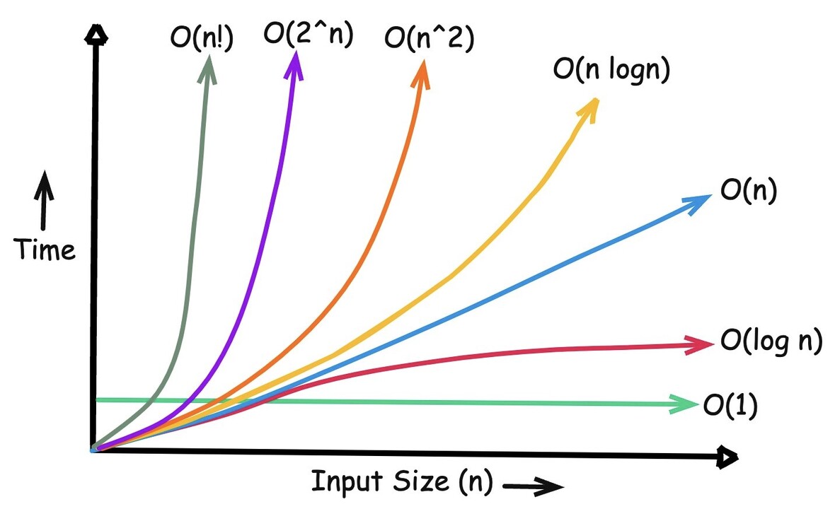 Chart of Big O complexity classes plotting time against input size n, from O(1) and O(log n) at the bottom up through O(n), O(n log n), O(n^2), O(2^n), and O(n!) at the top
