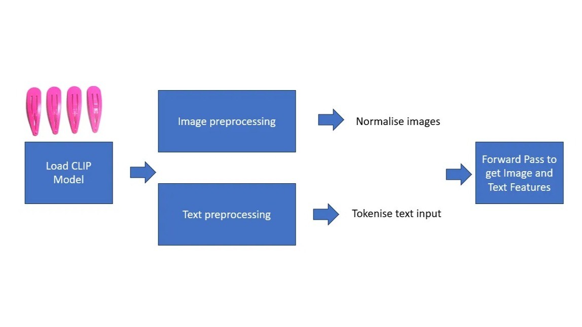 Diagram of the CLIP model pipeline: load CLIP model, image preprocessing normalizes images and text preprocessing tokenizes text input, then a forward pass produces image and text features
