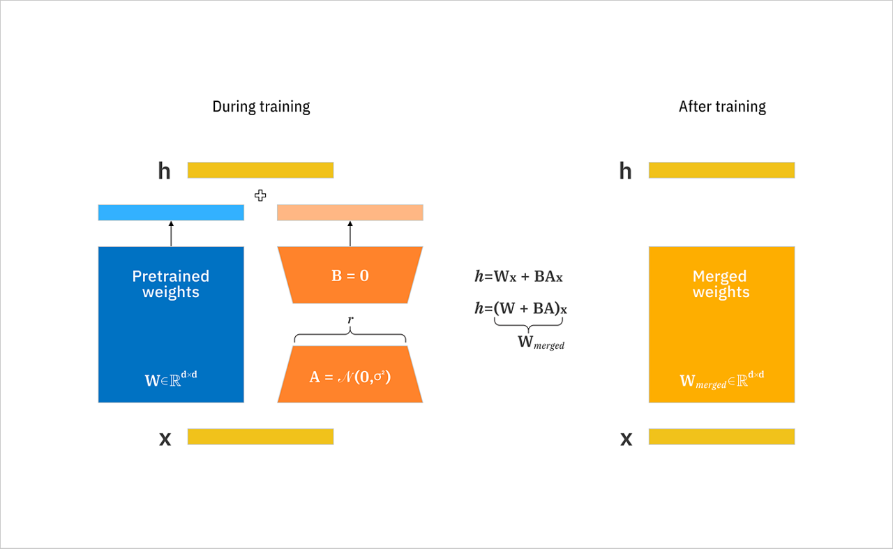 Diagram of LoRA: during training the pretrained weights W are combined with low-rank matrices A and B to produce h = Wx + BAx, and after training A and B are merged into the pretrained weights to form a single merged weight matrix
