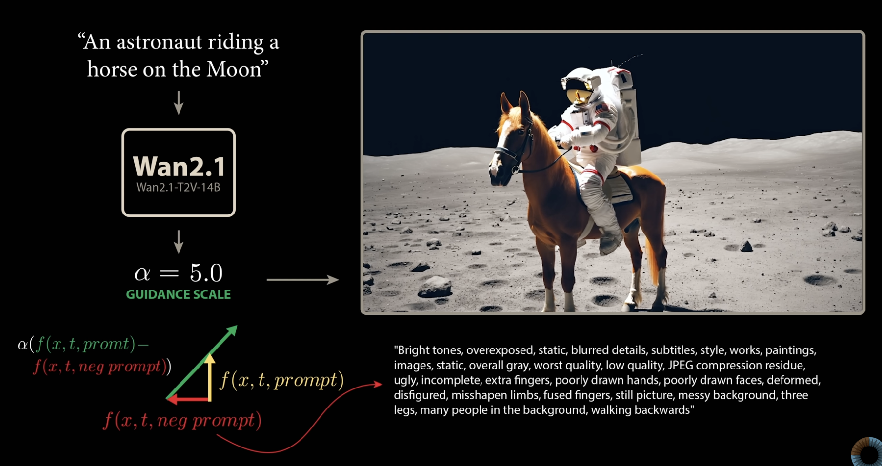 Diagram of prompt guidance showing the prompt "An astronaut riding a horse on the Moon" fed into Wan2.1 with a guidance scale of alpha = 5.0, combining the prompt and negative prompt vectors to steer the output image, alongside an example negative prompt listing unwanted features like blurred details, extra fingers, and deformed limbs