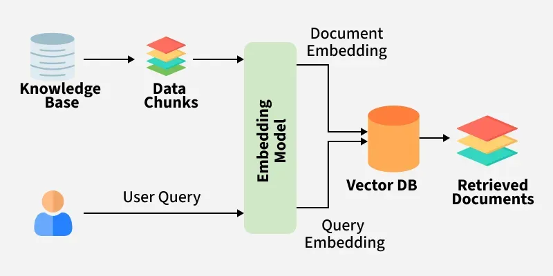 Diagram of a RAG pipeline: a knowledge base is split into data chunks, a user query and the data chunks are passed through an embedding model to produce document and query embeddings, which are stored in and retrieved from a vector DB as retrieved documents